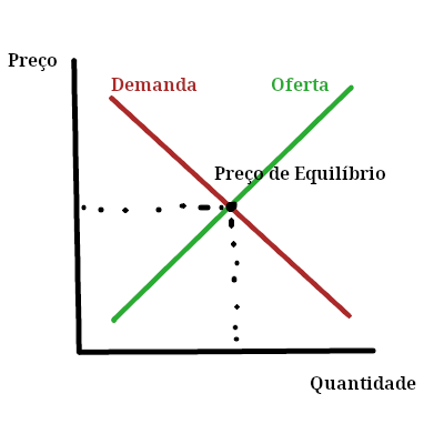 gráfico da oferta e demanda